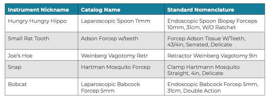 Table comparing surgical instrument nicknames with their standardized official names