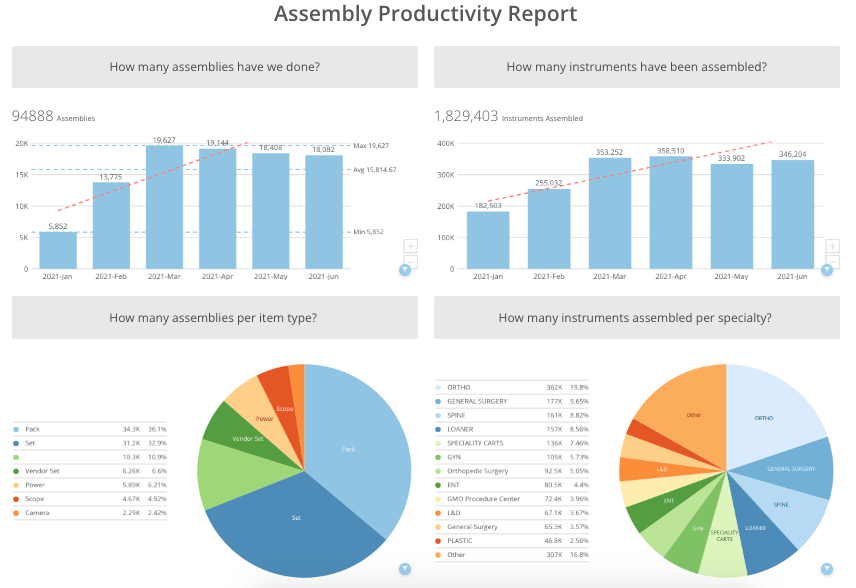 1.243 Report Analytics Assembly Productivity