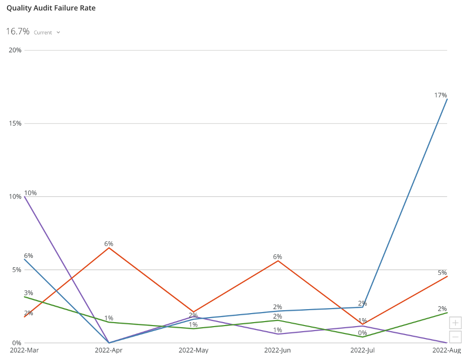 3.522 Quality Audit Fail Rate