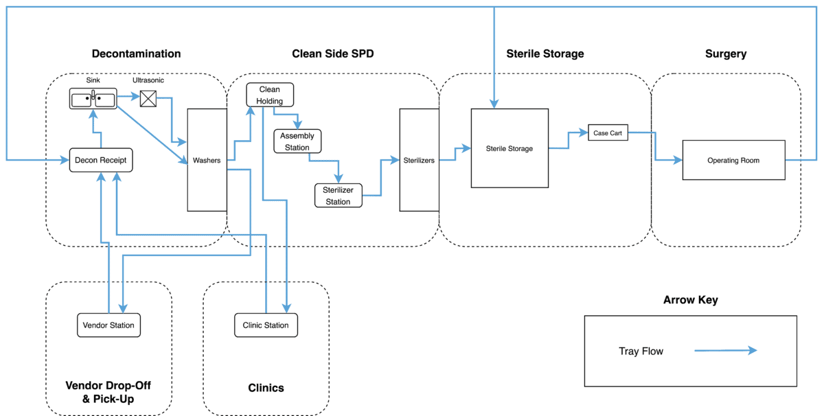 tray flow diagram