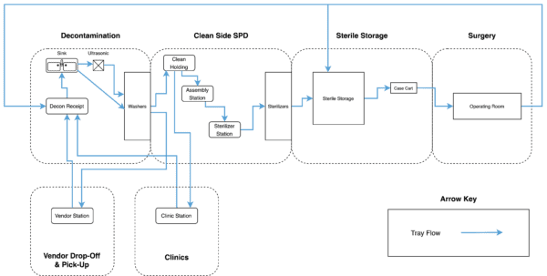 Better Process Process Optimization – Ascendco Health